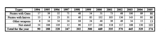 1994~2005년 해적사고의 무장상태 비교