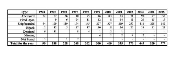 1994~2005년 해적공격형태 비교