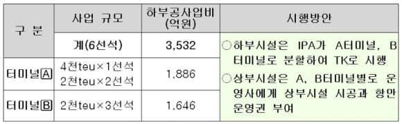 인천 신항 1-1단계 사업 규모 및 시행방안