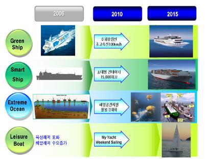 조선해양산업의 미래상