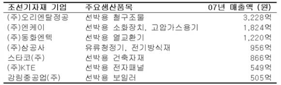 <표 5> 국내주요 조선기자재 기업 현황(상장사)