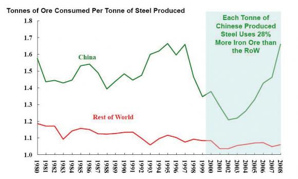 중국의 철강 증대배수-철강제품