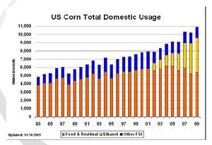미국의 옥수수 사용량 추이