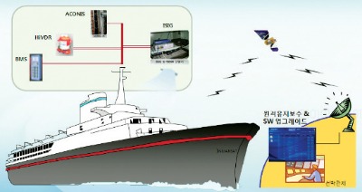 선박통신기술(SAN)기반의 스마트 선박 기술 개념도