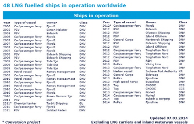 현재 운항중인 LNG연료선박(오프라인 기사에서 더 많은 도표*정보를 확인할 수 있습니다)