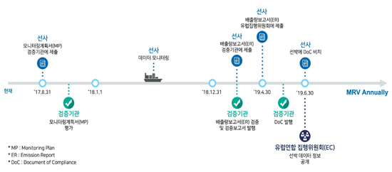 MRV Timeline                                                         출처 : KR
