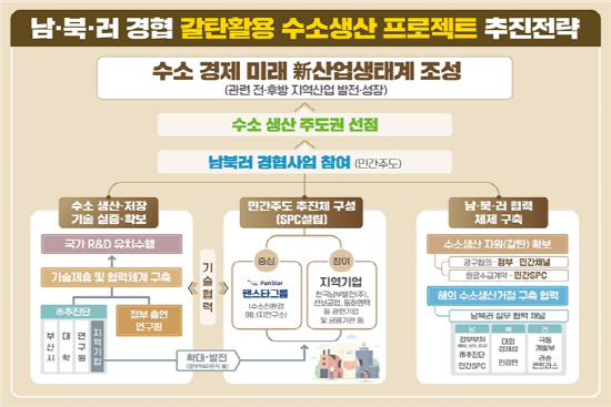 남·북·러 경협 갈탄활용 수소생산 프로젝트 추진전략
