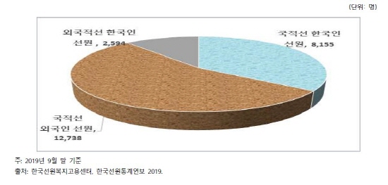 그림 2. 한국의 선원 시장 규모