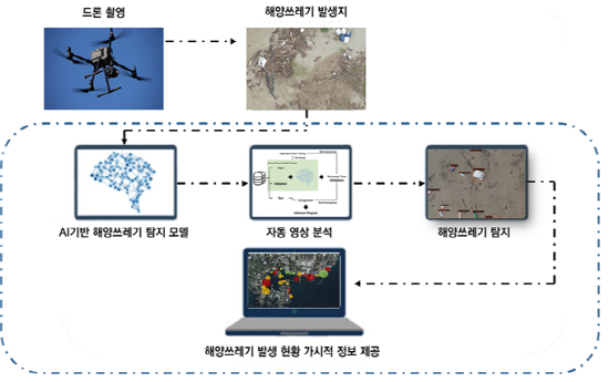 해양쓰레기 모니터링용 지능형 영상 자동 분석 시스템 개념도