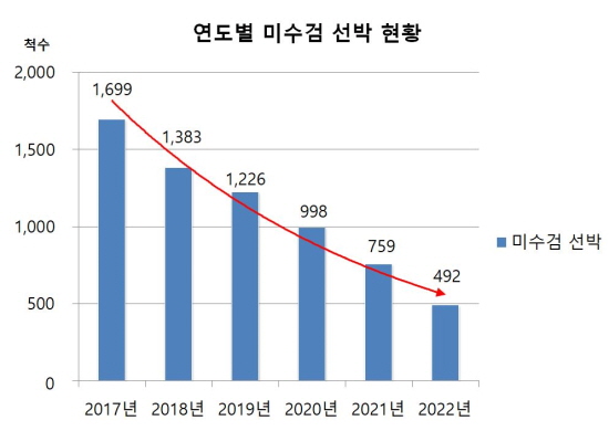 2017년부터 5년 간 연도별 미수검 선박 감소세 현황