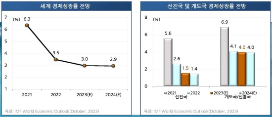 세계경제성장률 전망 그래프