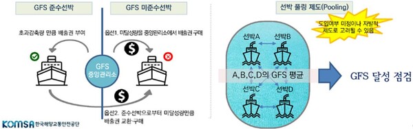연료표준제 준수 선박·미준수 선박 간 배출권 교환·구매 방식
